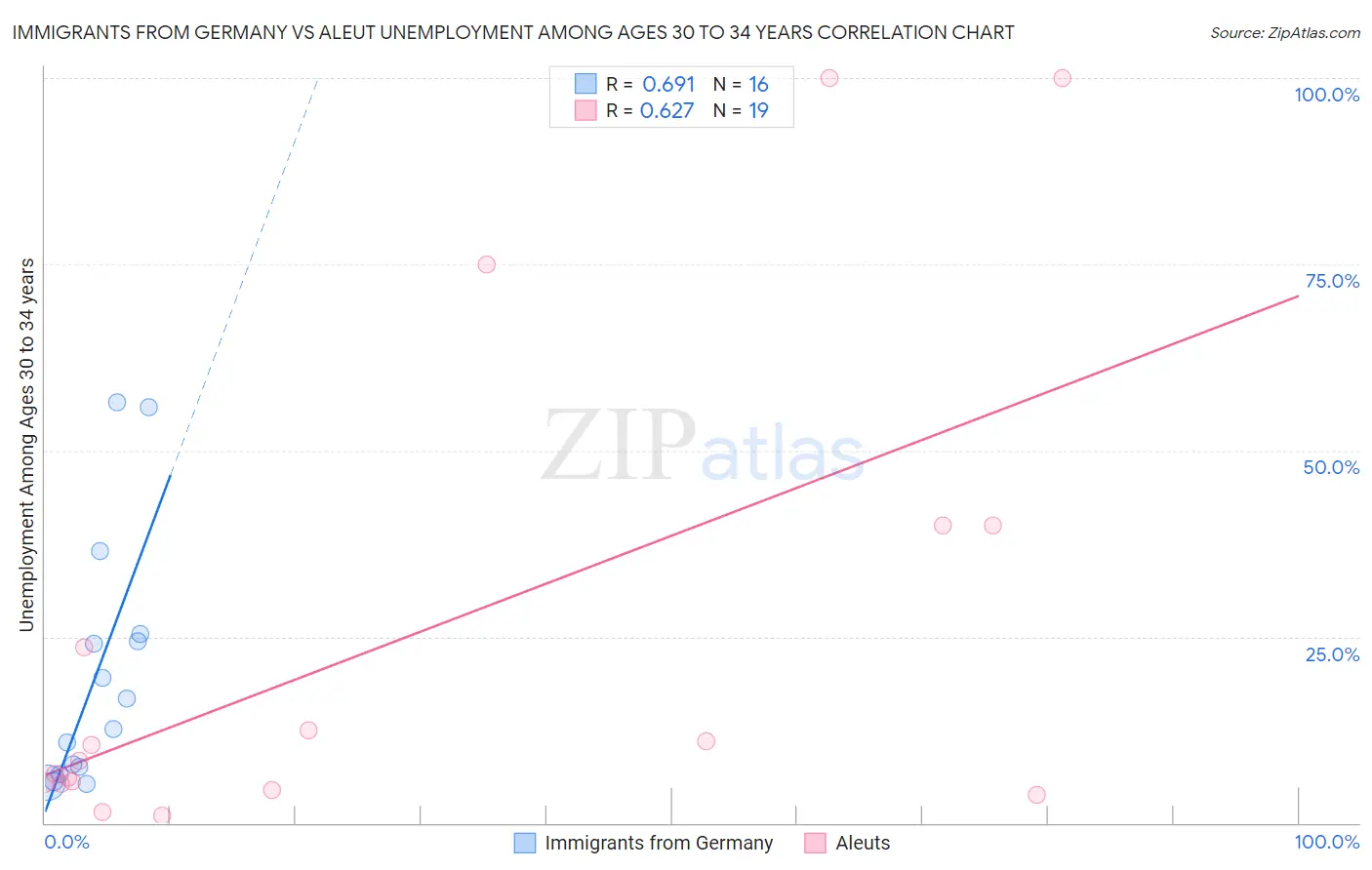 Immigrants from Germany vs Aleut Unemployment Among Ages 30 to 34 years