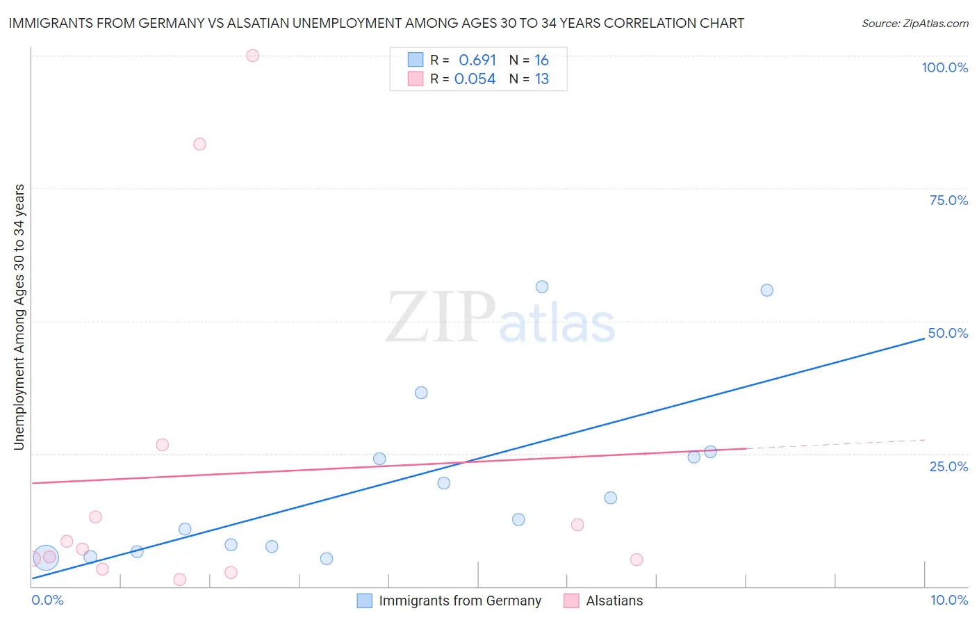 Immigrants from Germany vs Alsatian Unemployment Among Ages 30 to 34 years