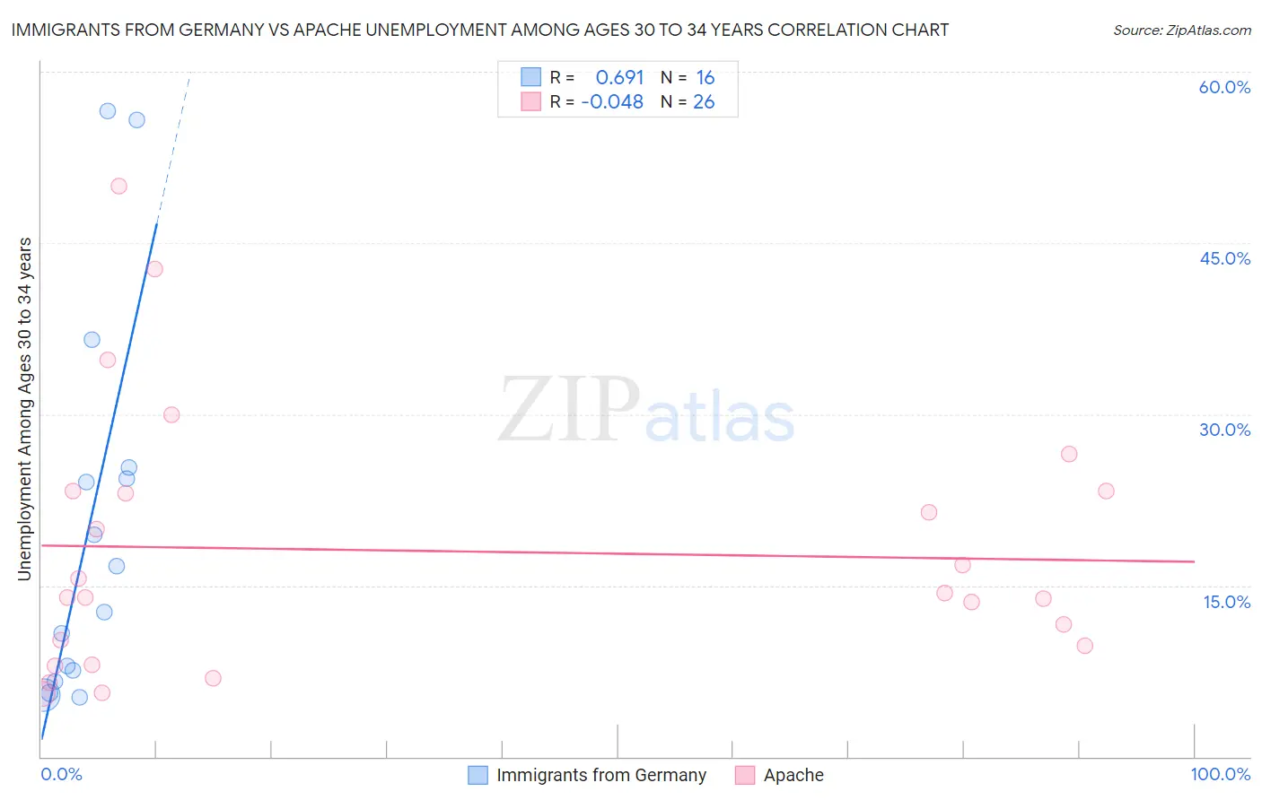 Immigrants from Germany vs Apache Unemployment Among Ages 30 to 34 years