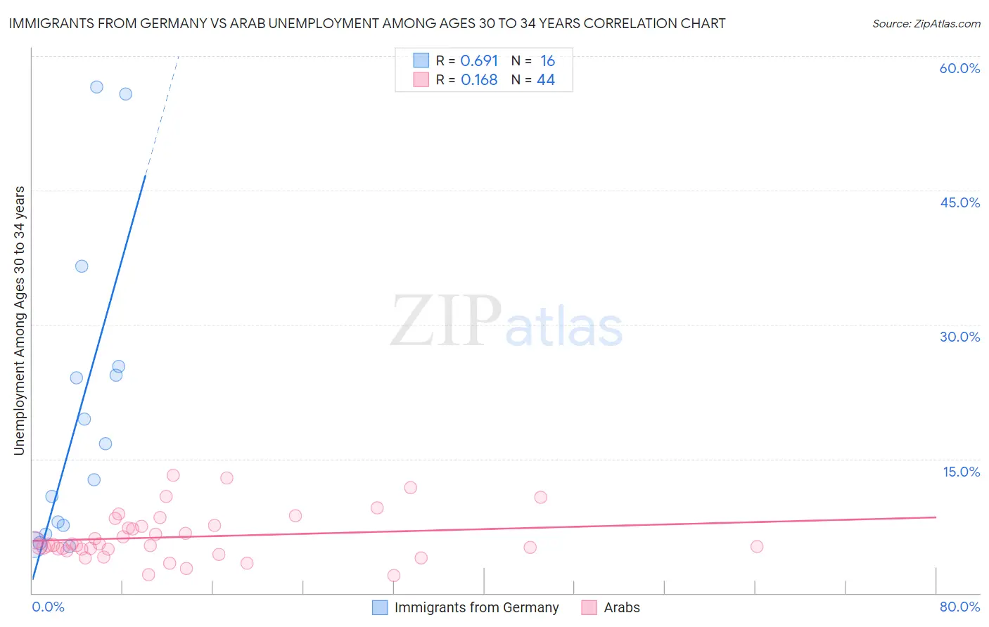 Immigrants from Germany vs Arab Unemployment Among Ages 30 to 34 years