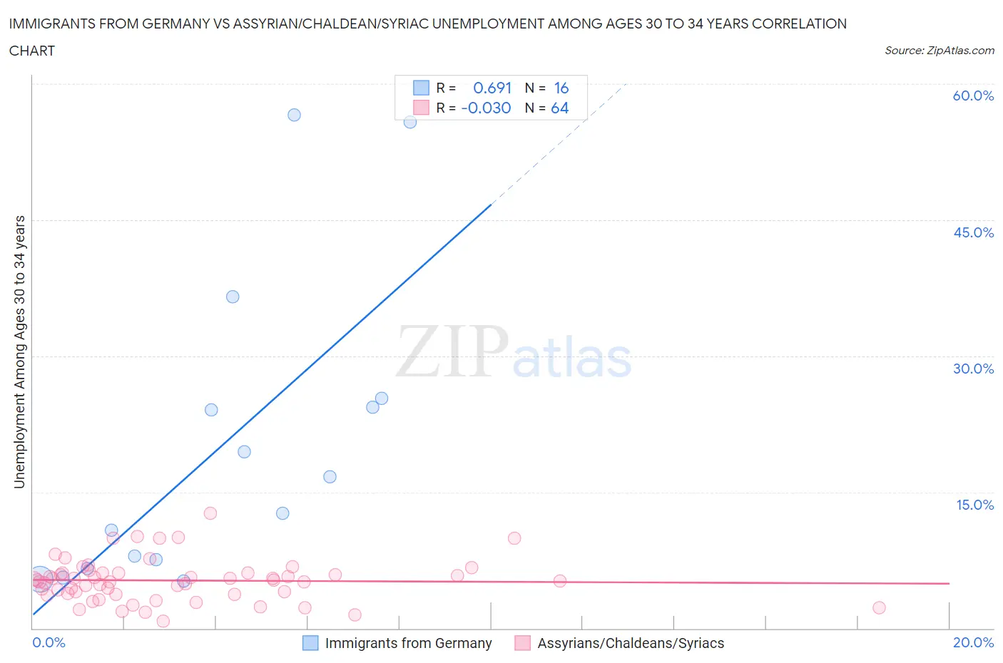 Immigrants from Germany vs Assyrian/Chaldean/Syriac Unemployment Among Ages 30 to 34 years