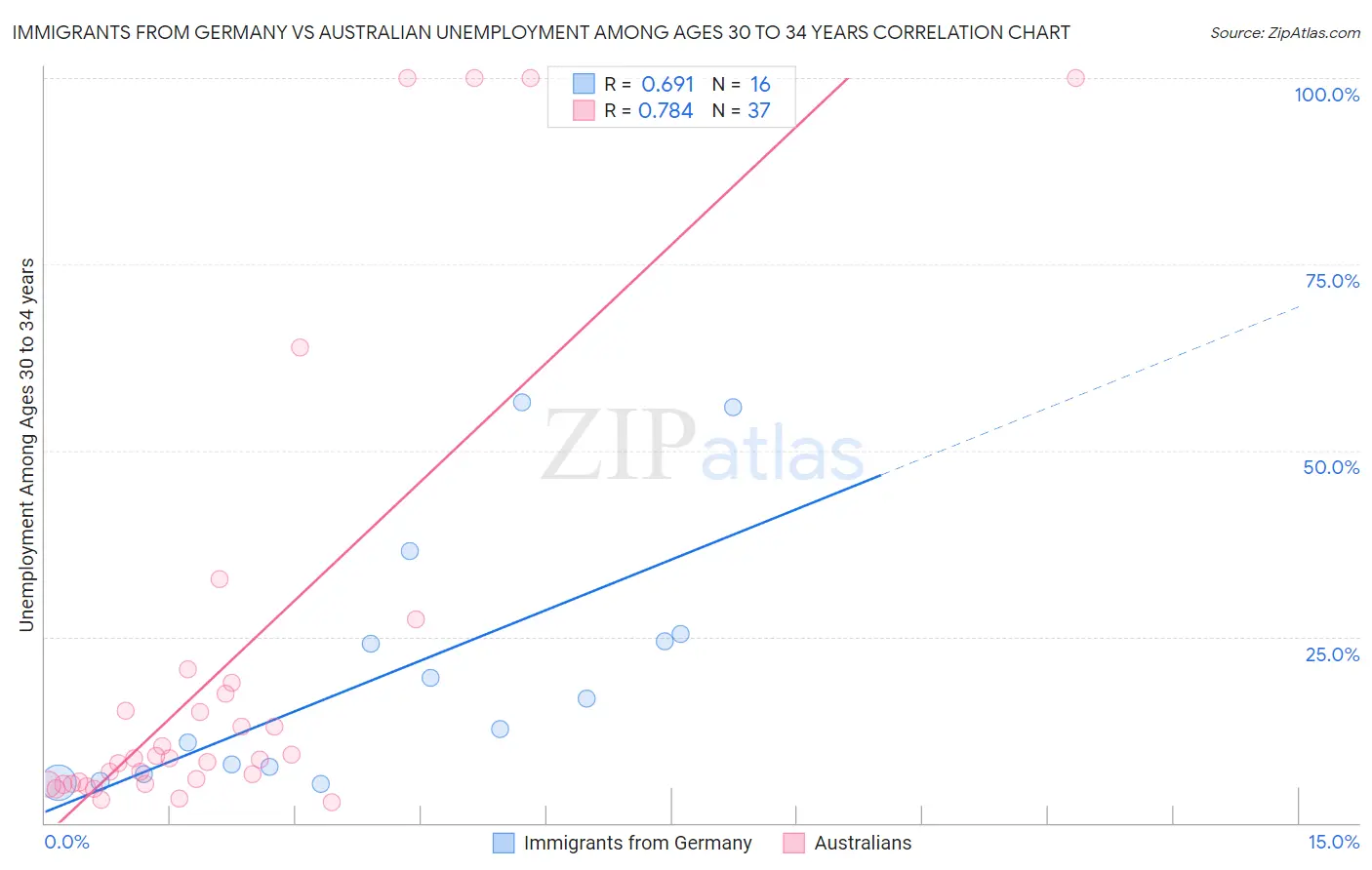 Immigrants from Germany vs Australian Unemployment Among Ages 30 to 34 years