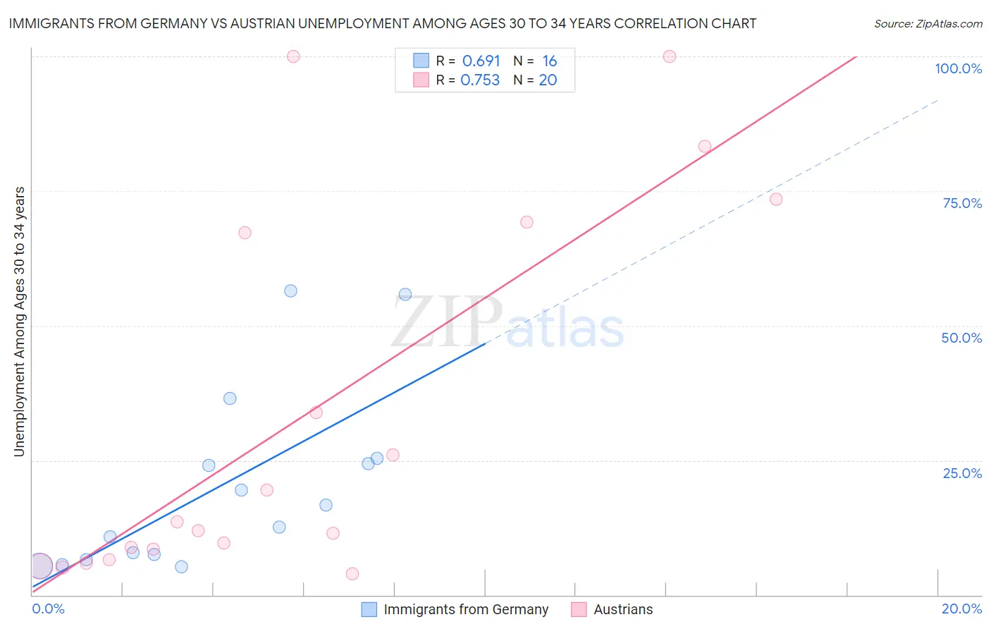 Immigrants from Germany vs Austrian Unemployment Among Ages 30 to 34 years