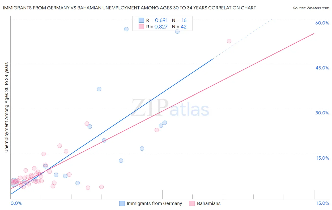 Immigrants from Germany vs Bahamian Unemployment Among Ages 30 to 34 years