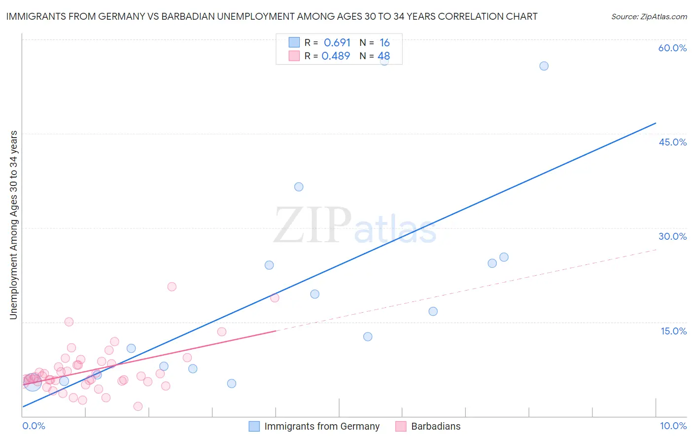 Immigrants from Germany vs Barbadian Unemployment Among Ages 30 to 34 years