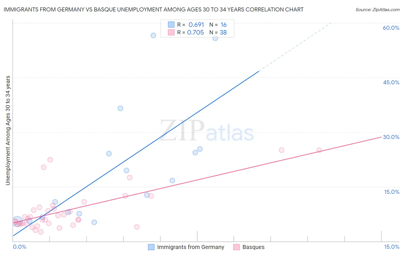 Immigrants from Germany vs Basque Unemployment Among Ages 30 to 34 years