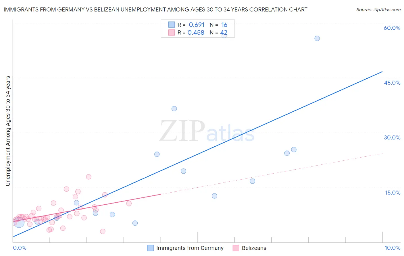 Immigrants from Germany vs Belizean Unemployment Among Ages 30 to 34 years