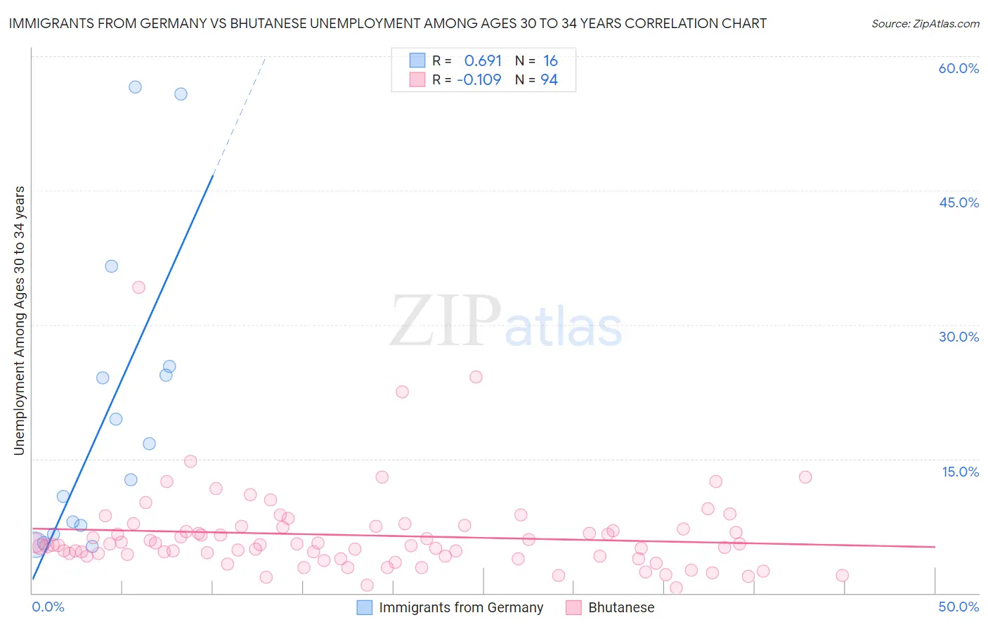 Immigrants from Germany vs Bhutanese Unemployment Among Ages 30 to 34 years