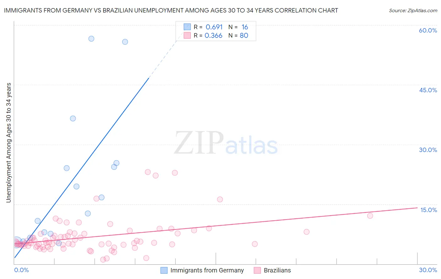 Immigrants from Germany vs Brazilian Unemployment Among Ages 30 to 34 years