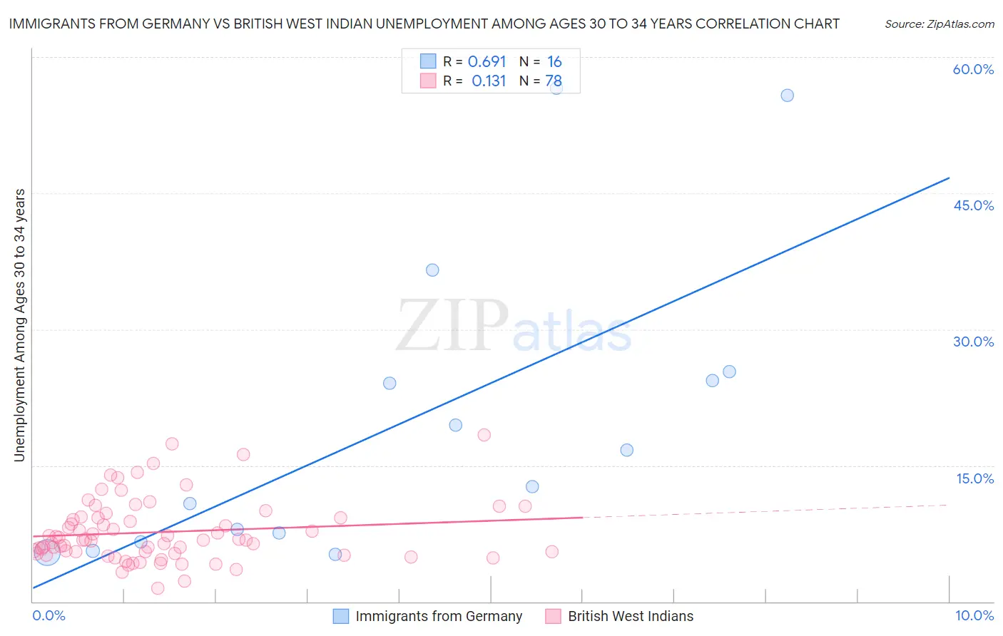 Immigrants from Germany vs British West Indian Unemployment Among Ages 30 to 34 years