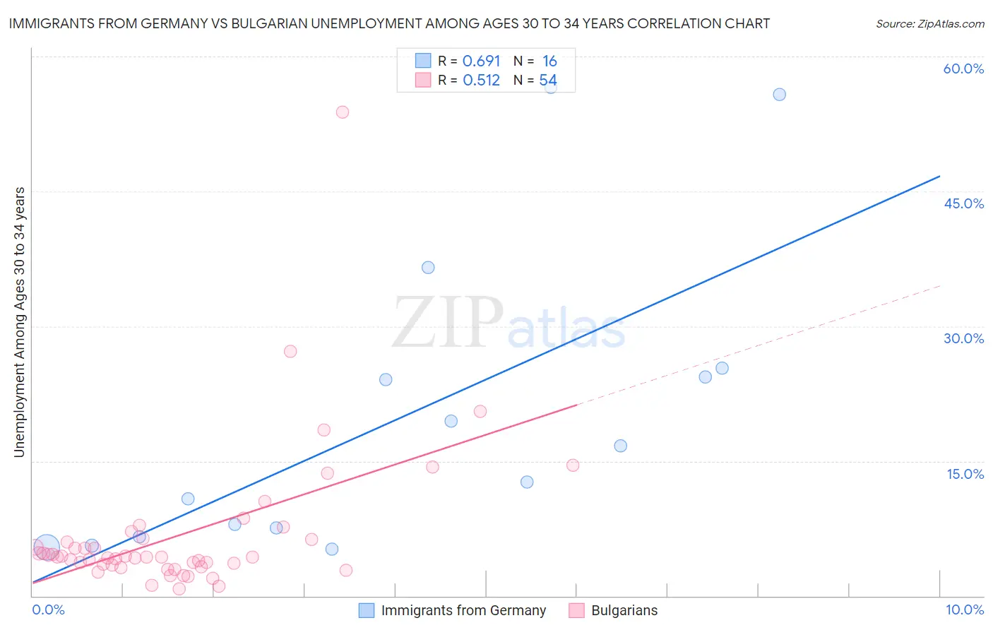 Immigrants from Germany vs Bulgarian Unemployment Among Ages 30 to 34 years