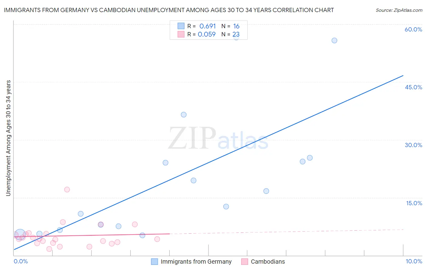 Immigrants from Germany vs Cambodian Unemployment Among Ages 30 to 34 years