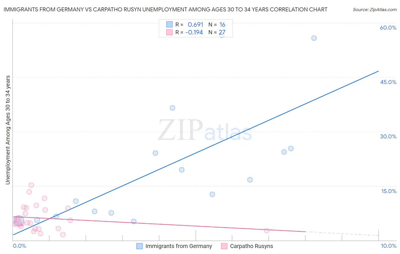 Immigrants from Germany vs Carpatho Rusyn Unemployment Among Ages 30 to 34 years