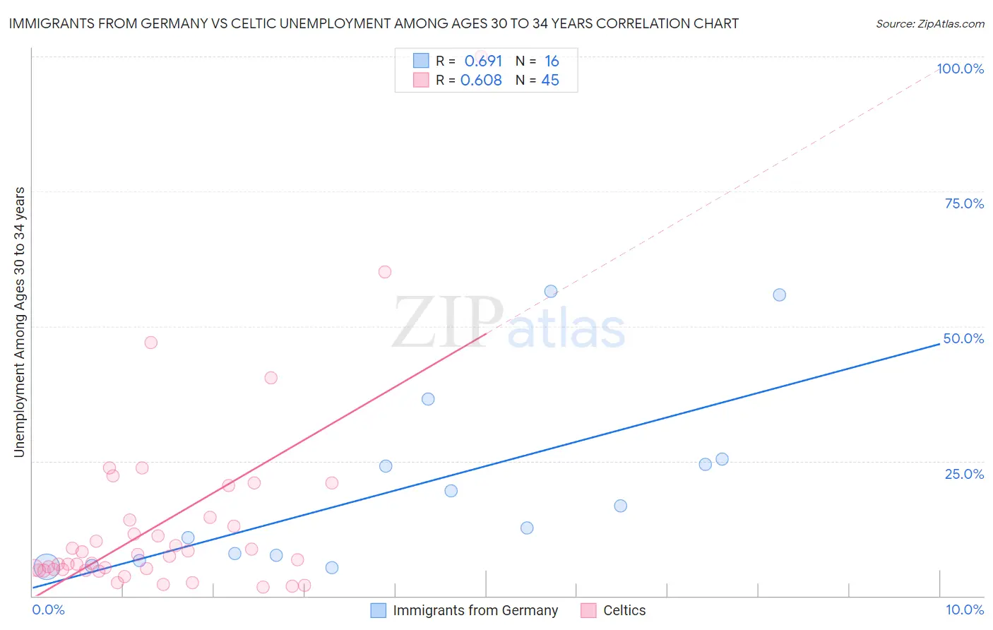 Immigrants from Germany vs Celtic Unemployment Among Ages 30 to 34 years