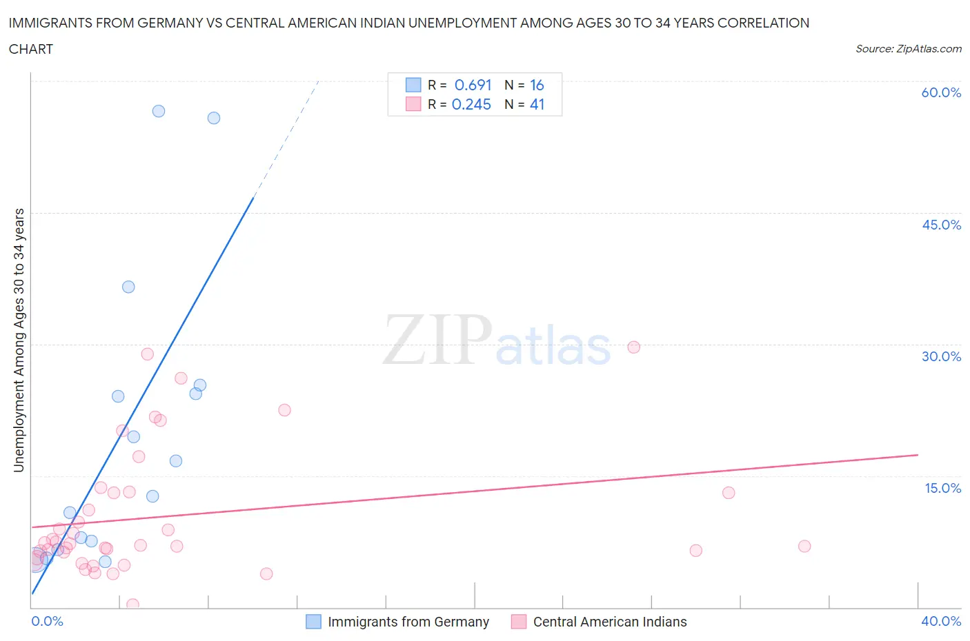 Immigrants from Germany vs Central American Indian Unemployment Among Ages 30 to 34 years