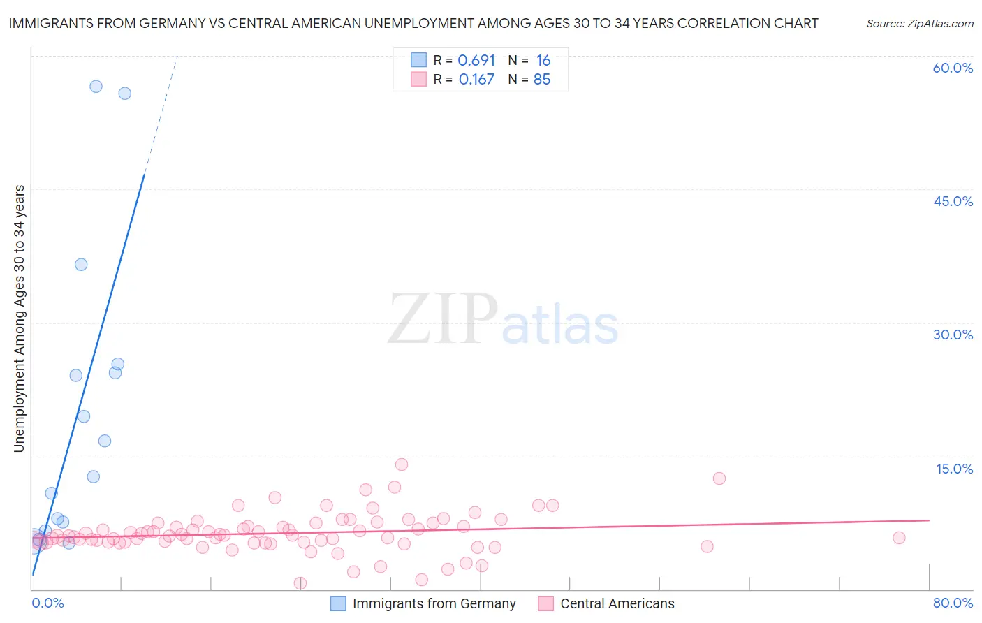 Immigrants from Germany vs Central American Unemployment Among Ages 30 to 34 years