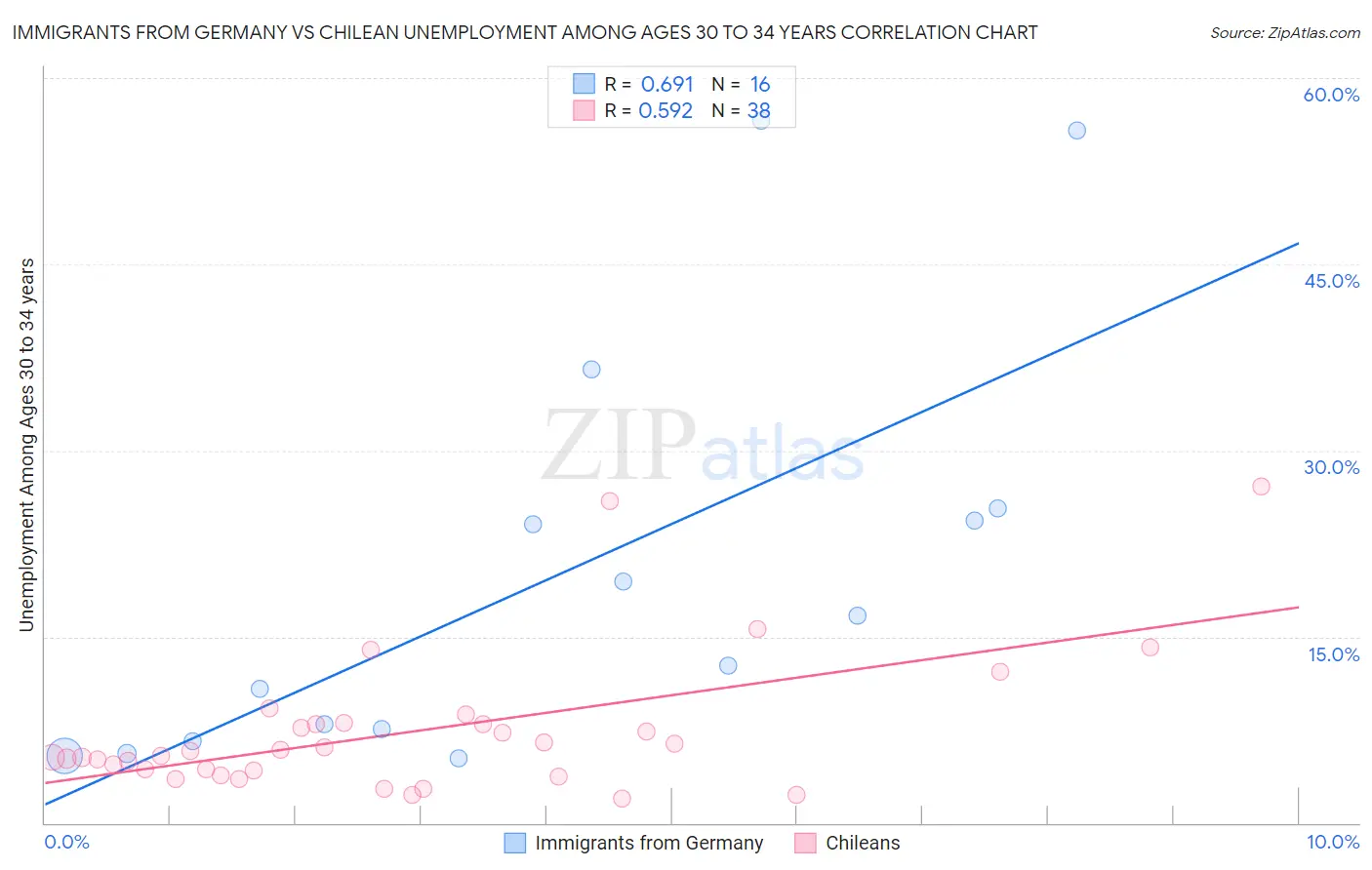 Immigrants from Germany vs Chilean Unemployment Among Ages 30 to 34 years