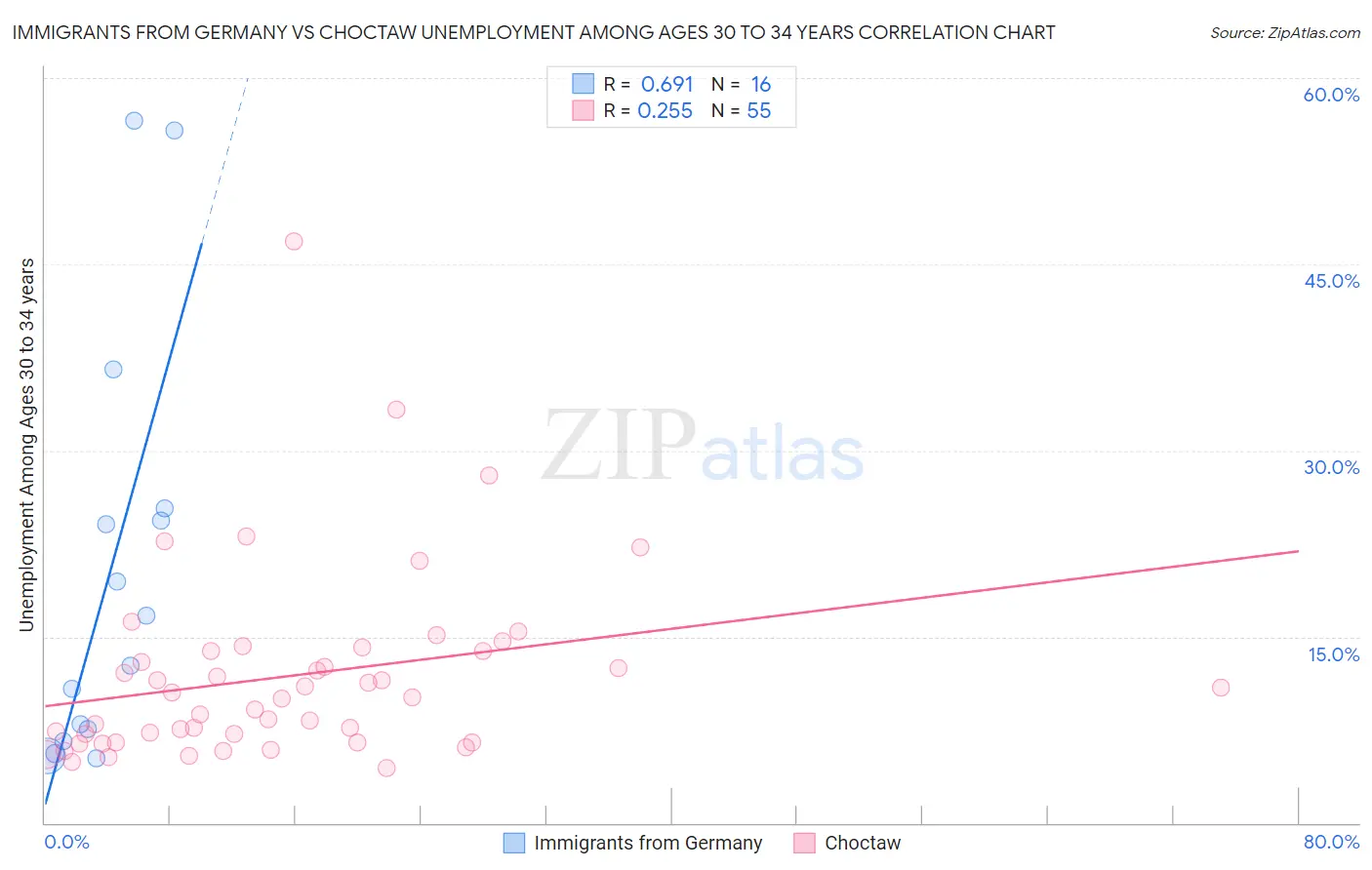 Immigrants from Germany vs Choctaw Unemployment Among Ages 30 to 34 years