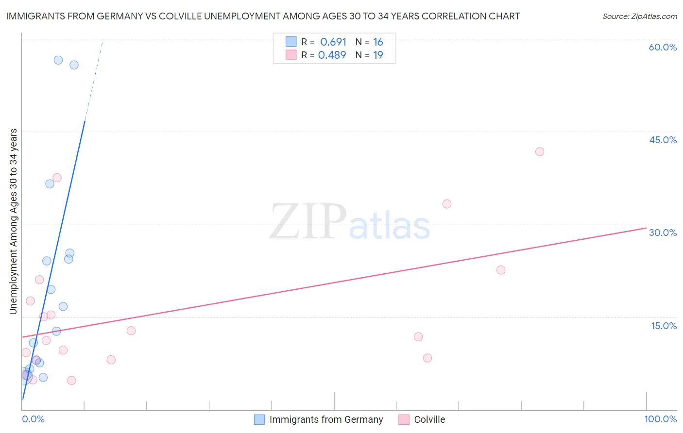 Immigrants from Germany vs Colville Unemployment Among Ages 30 to 34 years