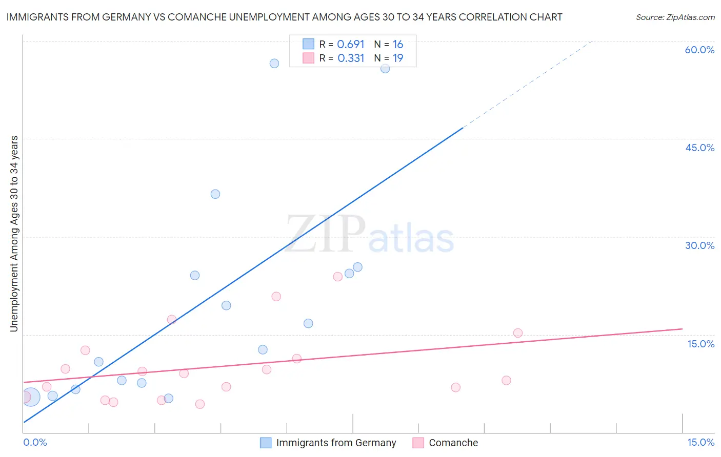 Immigrants from Germany vs Comanche Unemployment Among Ages 30 to 34 years