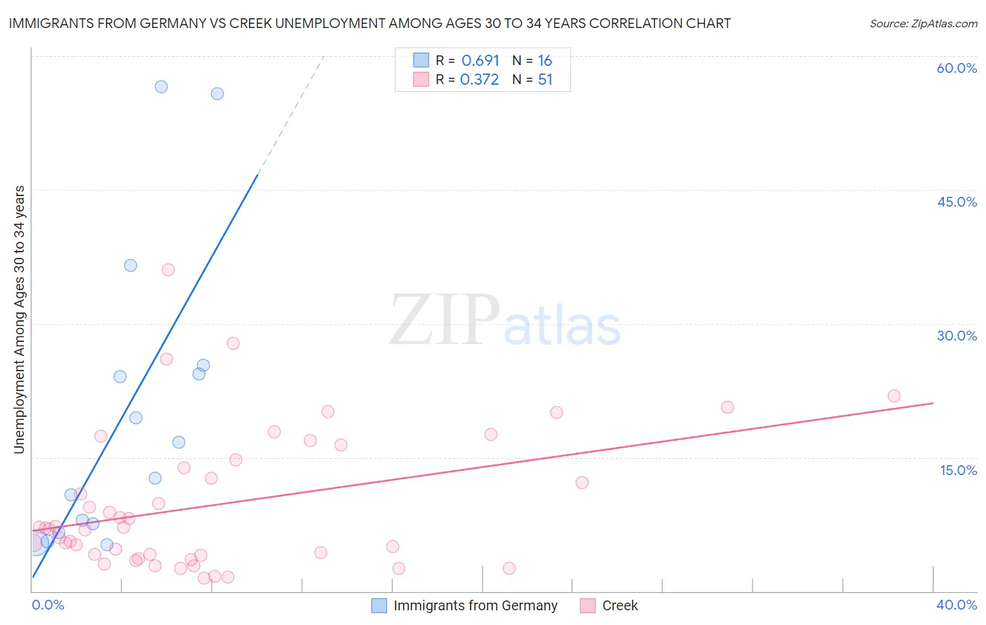 Immigrants from Germany vs Creek Unemployment Among Ages 30 to 34 years