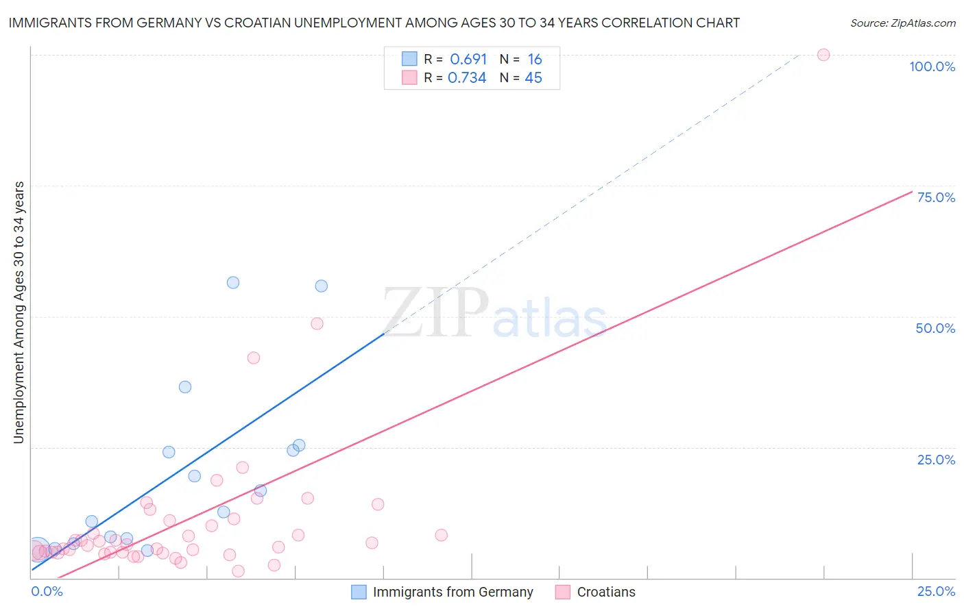 Immigrants from Germany vs Croatian Unemployment Among Ages 30 to 34 years