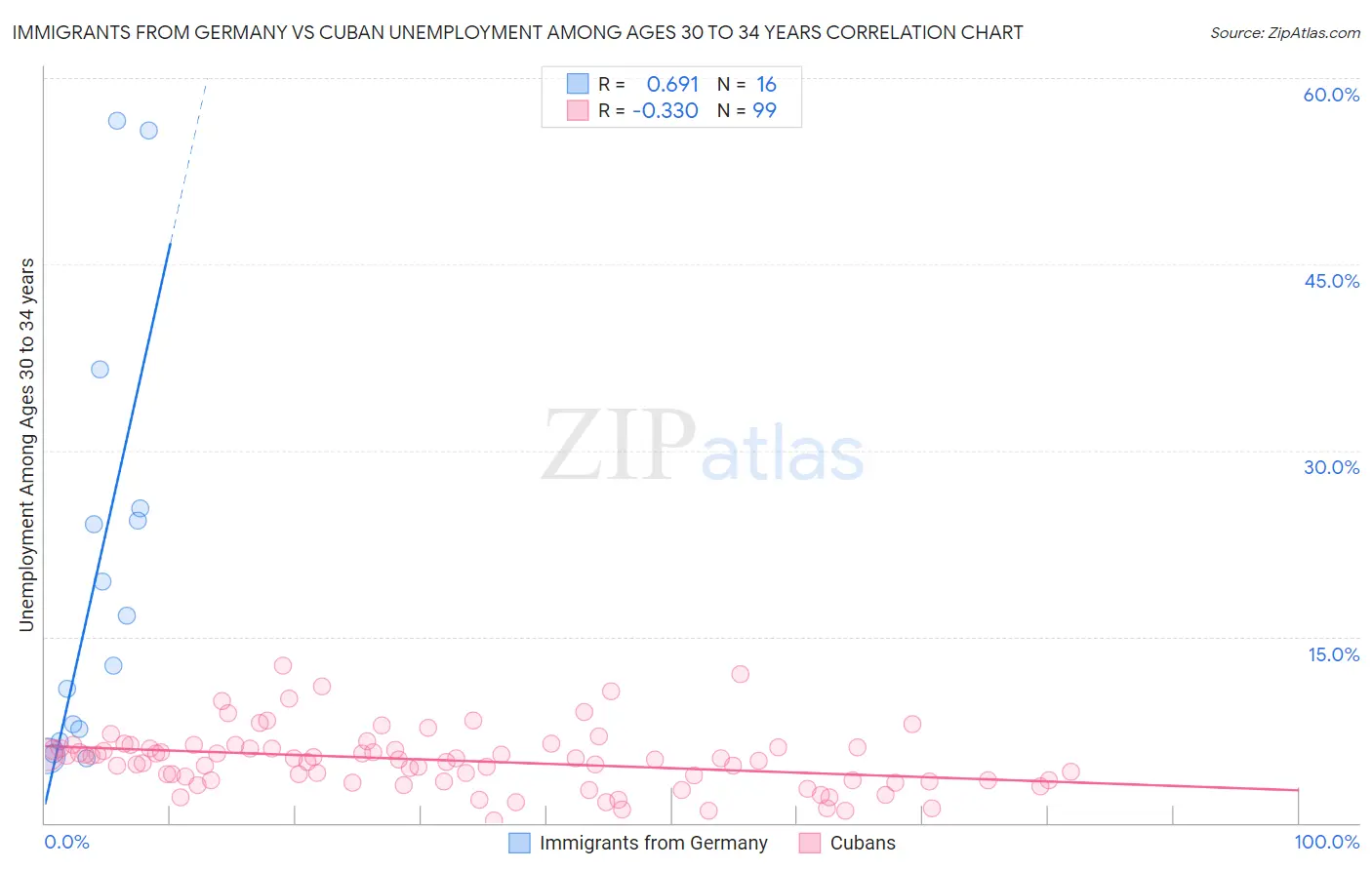 Immigrants from Germany vs Cuban Unemployment Among Ages 30 to 34 years