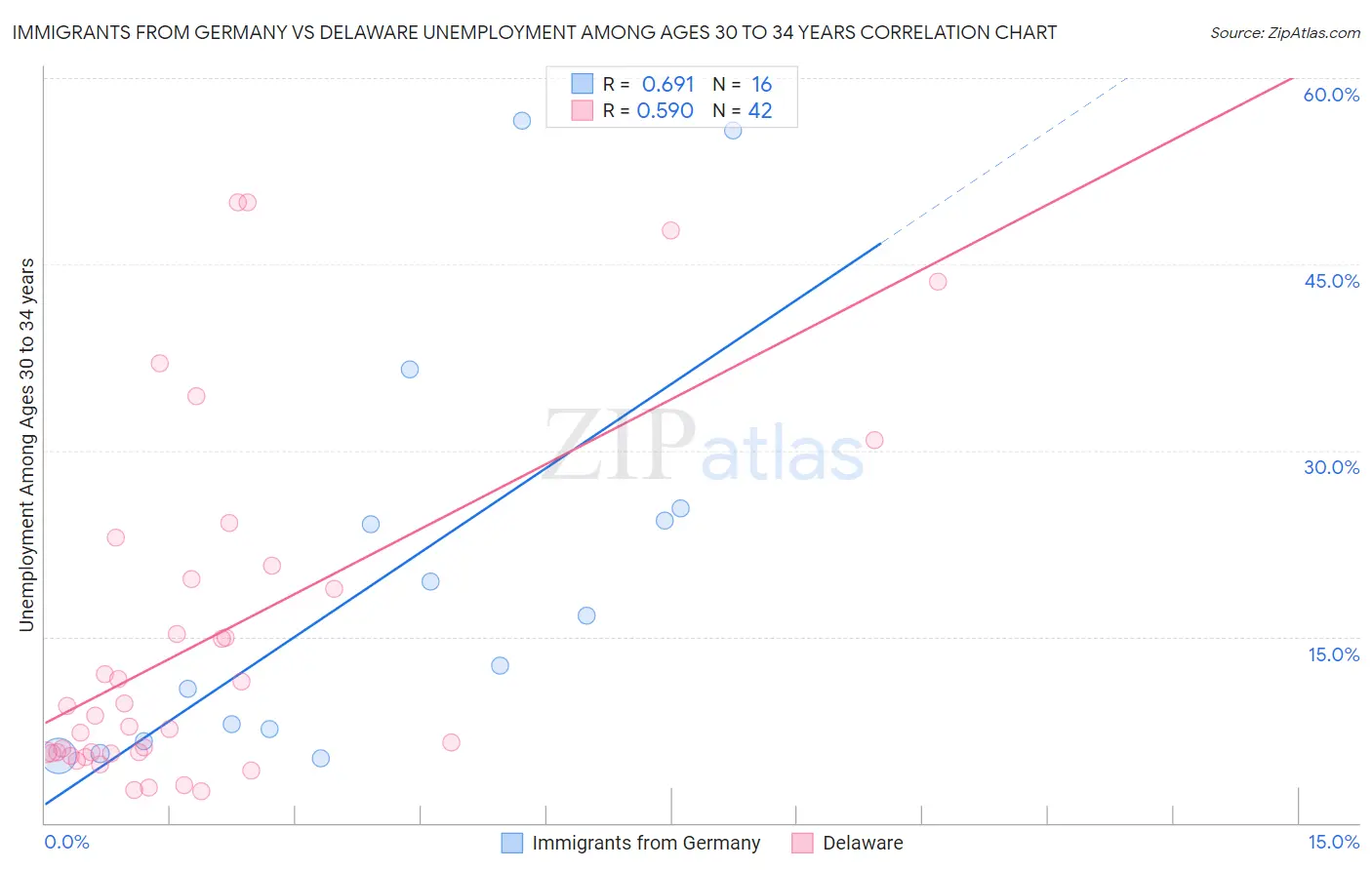 Immigrants from Germany vs Delaware Unemployment Among Ages 30 to 34 years