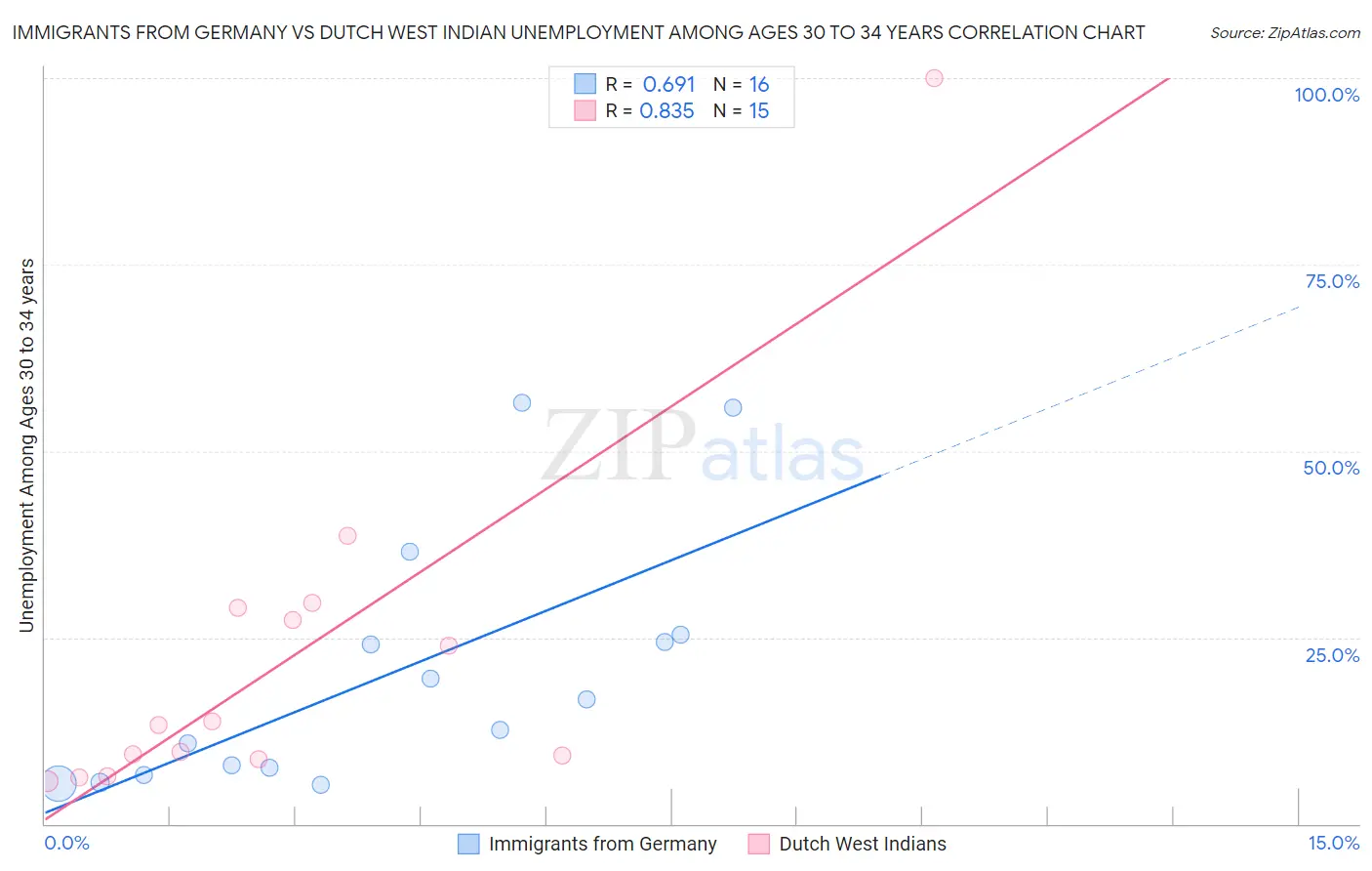 Immigrants from Germany vs Dutch West Indian Unemployment Among Ages 30 to 34 years