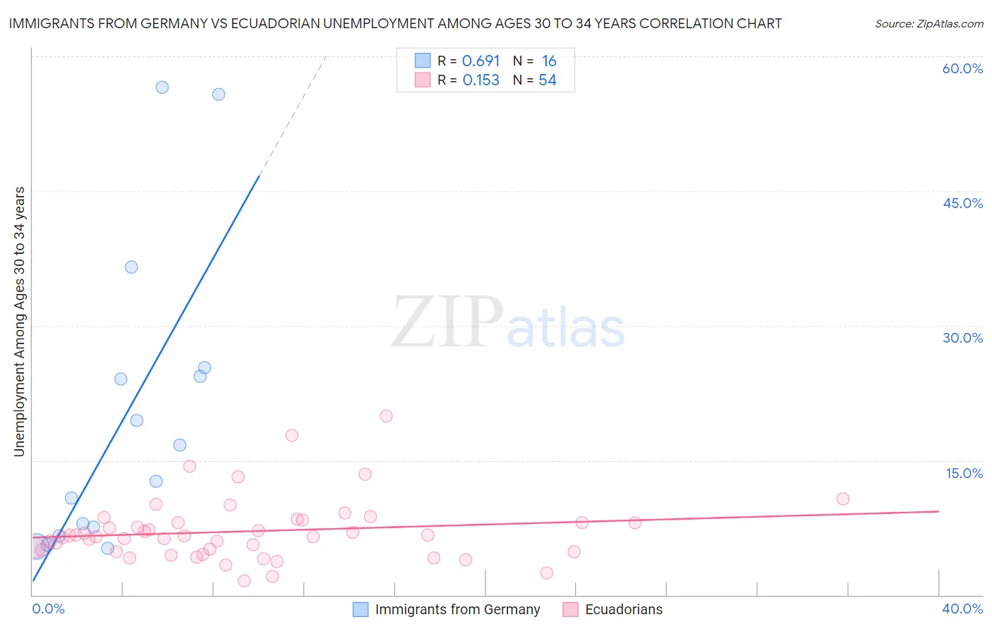 Immigrants from Germany vs Ecuadorian Unemployment Among Ages 30 to 34 years