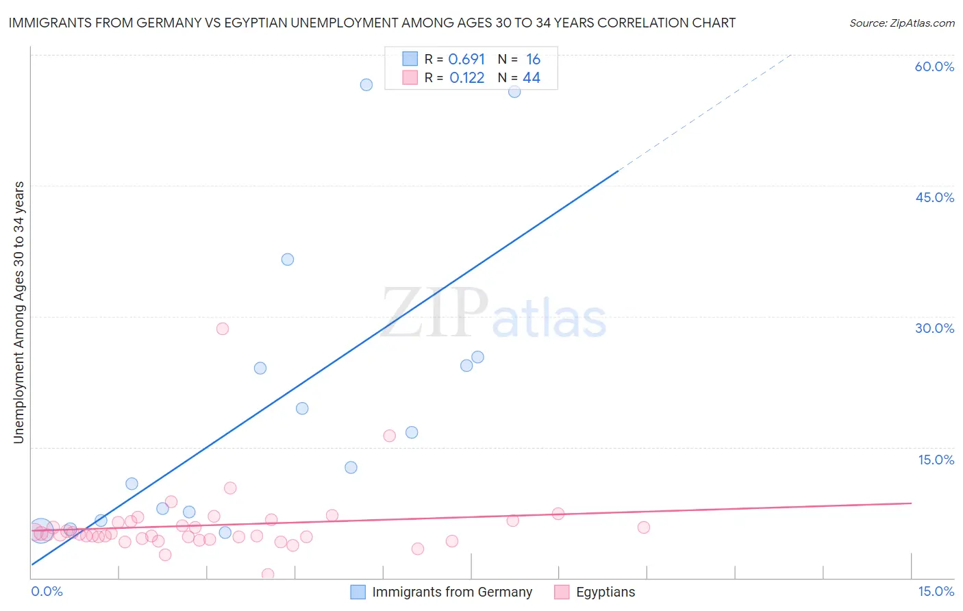 Immigrants from Germany vs Egyptian Unemployment Among Ages 30 to 34 years