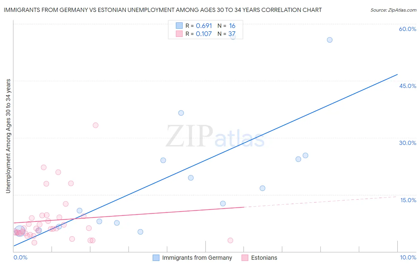 Immigrants from Germany vs Estonian Unemployment Among Ages 30 to 34 years