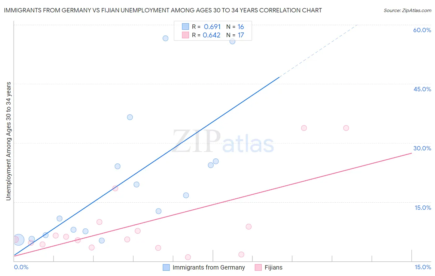 Immigrants from Germany vs Fijian Unemployment Among Ages 30 to 34 years