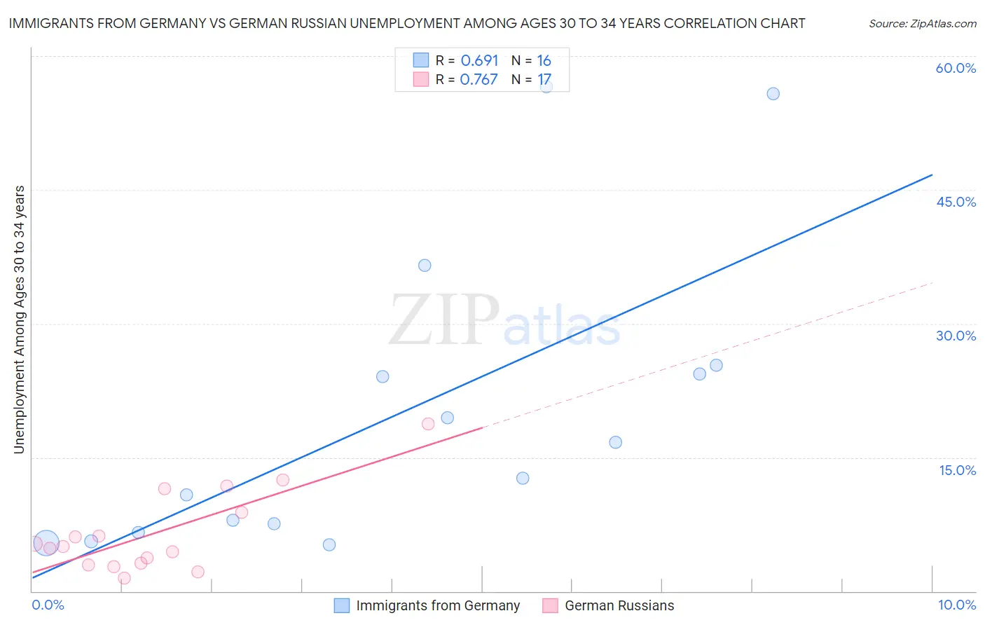 Immigrants from Germany vs German Russian Unemployment Among Ages 30 to 34 years