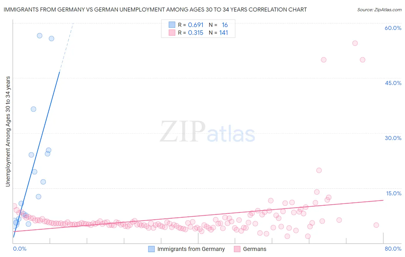 Immigrants from Germany vs German Unemployment Among Ages 30 to 34 years