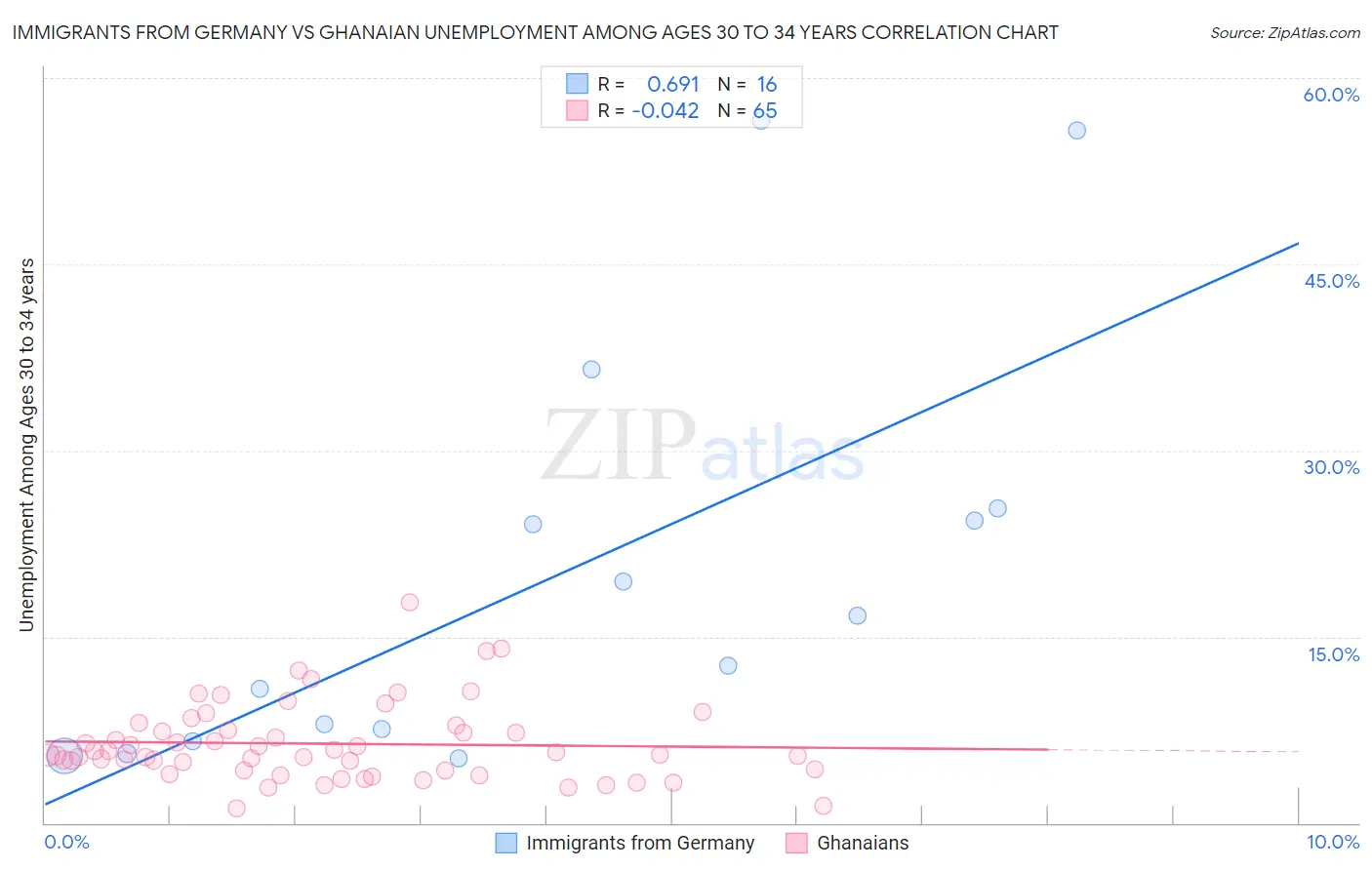 Immigrants from Germany vs Ghanaian Unemployment Among Ages 30 to 34 years