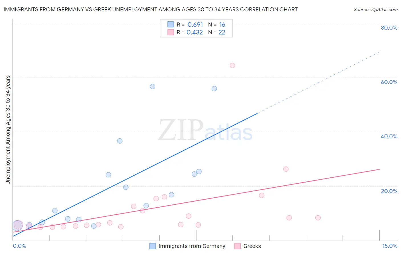 Immigrants from Germany vs Greek Unemployment Among Ages 30 to 34 years