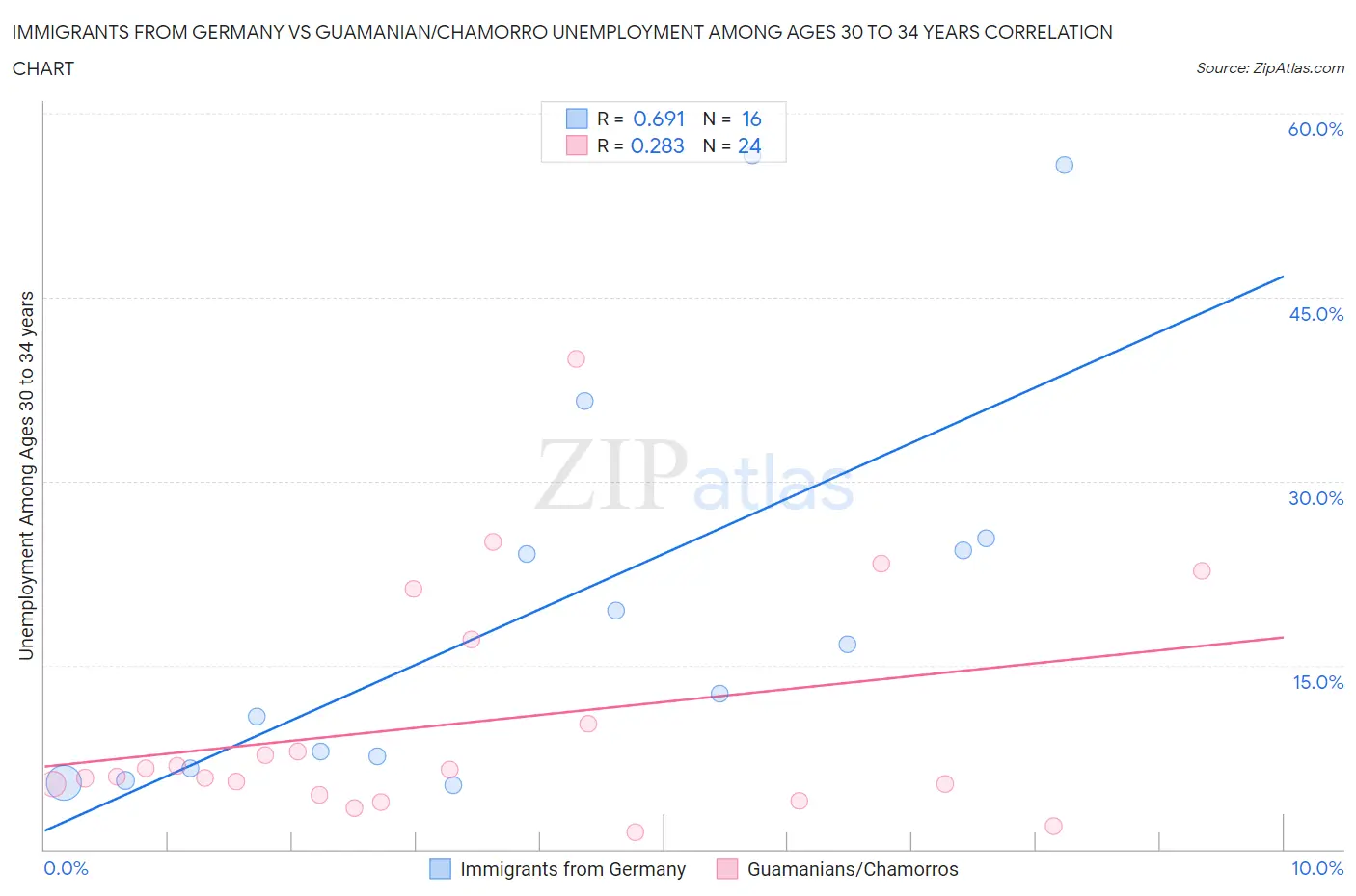 Immigrants from Germany vs Guamanian/Chamorro Unemployment Among Ages 30 to 34 years