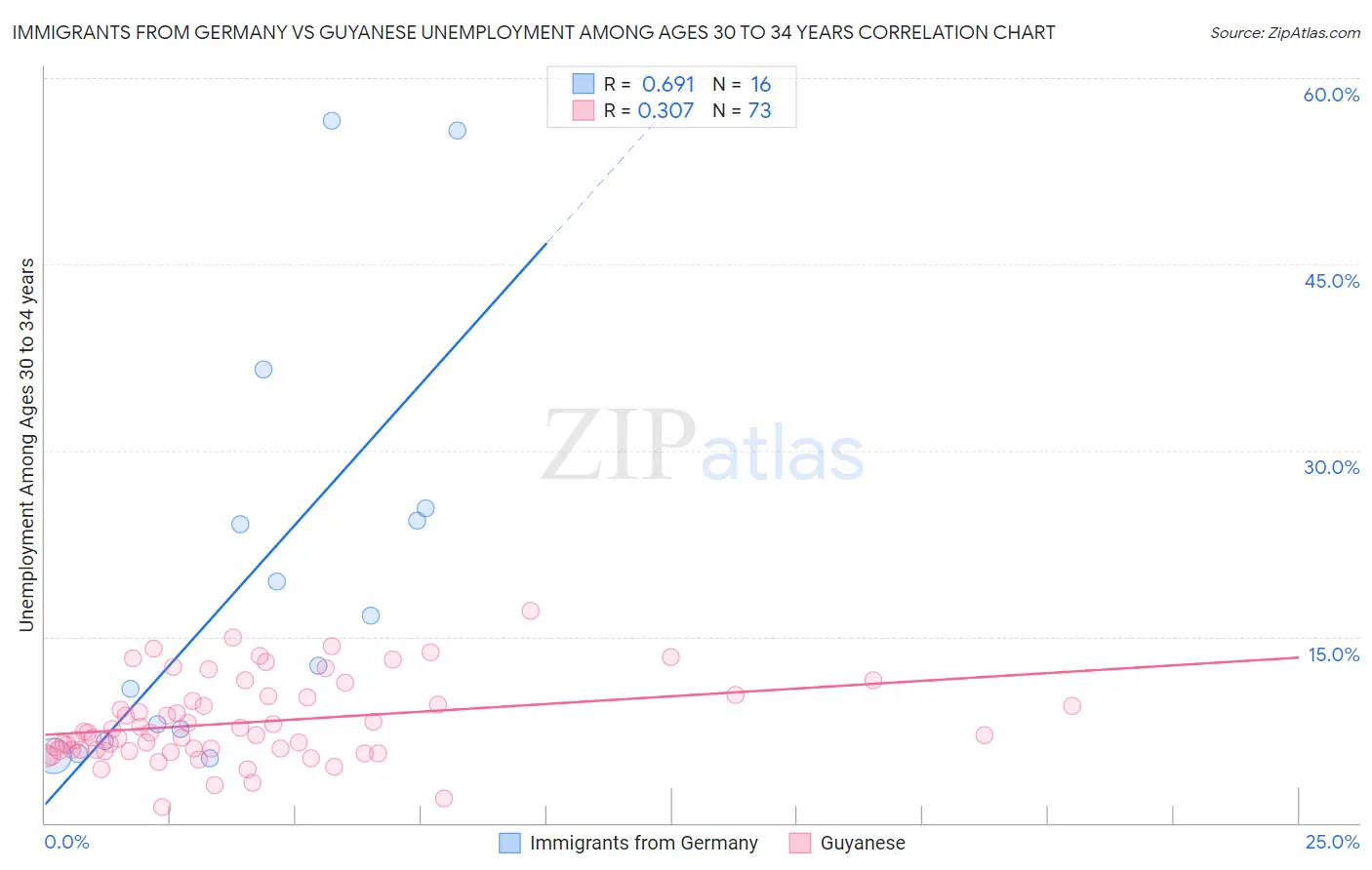 Immigrants from Germany vs Guyanese Unemployment Among Ages 30 to 34 years