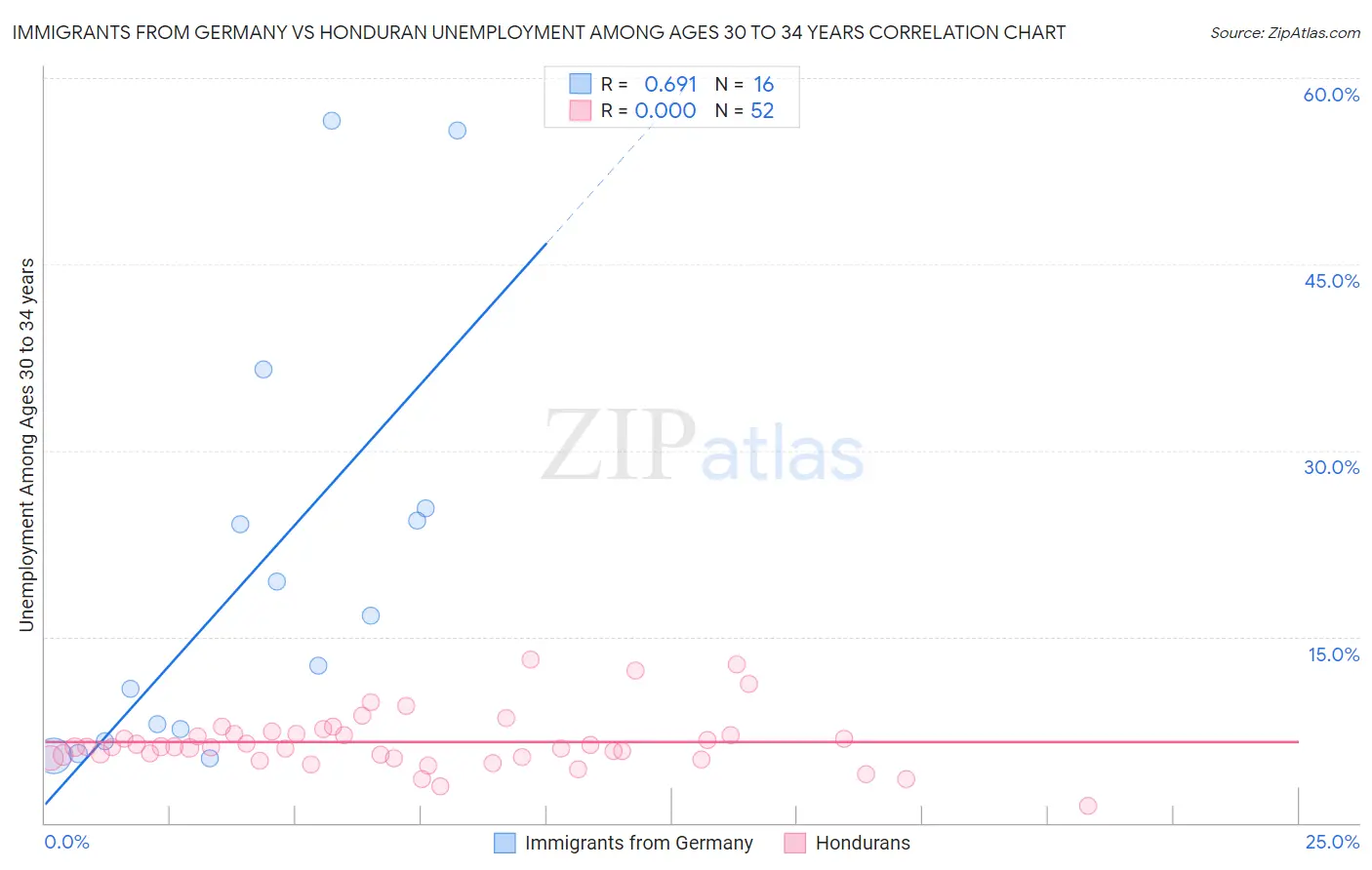 Immigrants from Germany vs Honduran Unemployment Among Ages 30 to 34 years