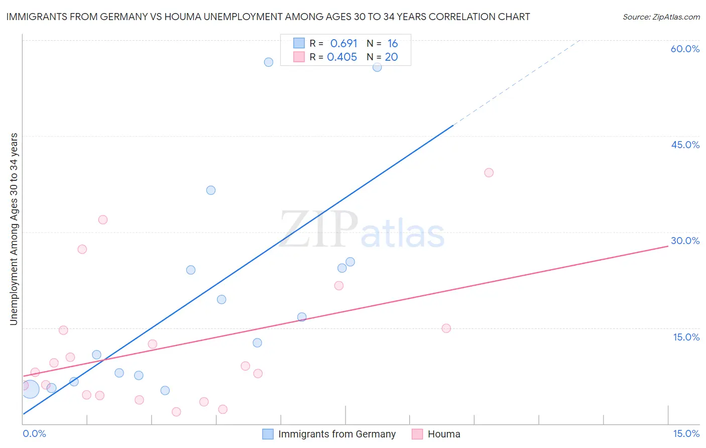 Immigrants from Germany vs Houma Unemployment Among Ages 30 to 34 years