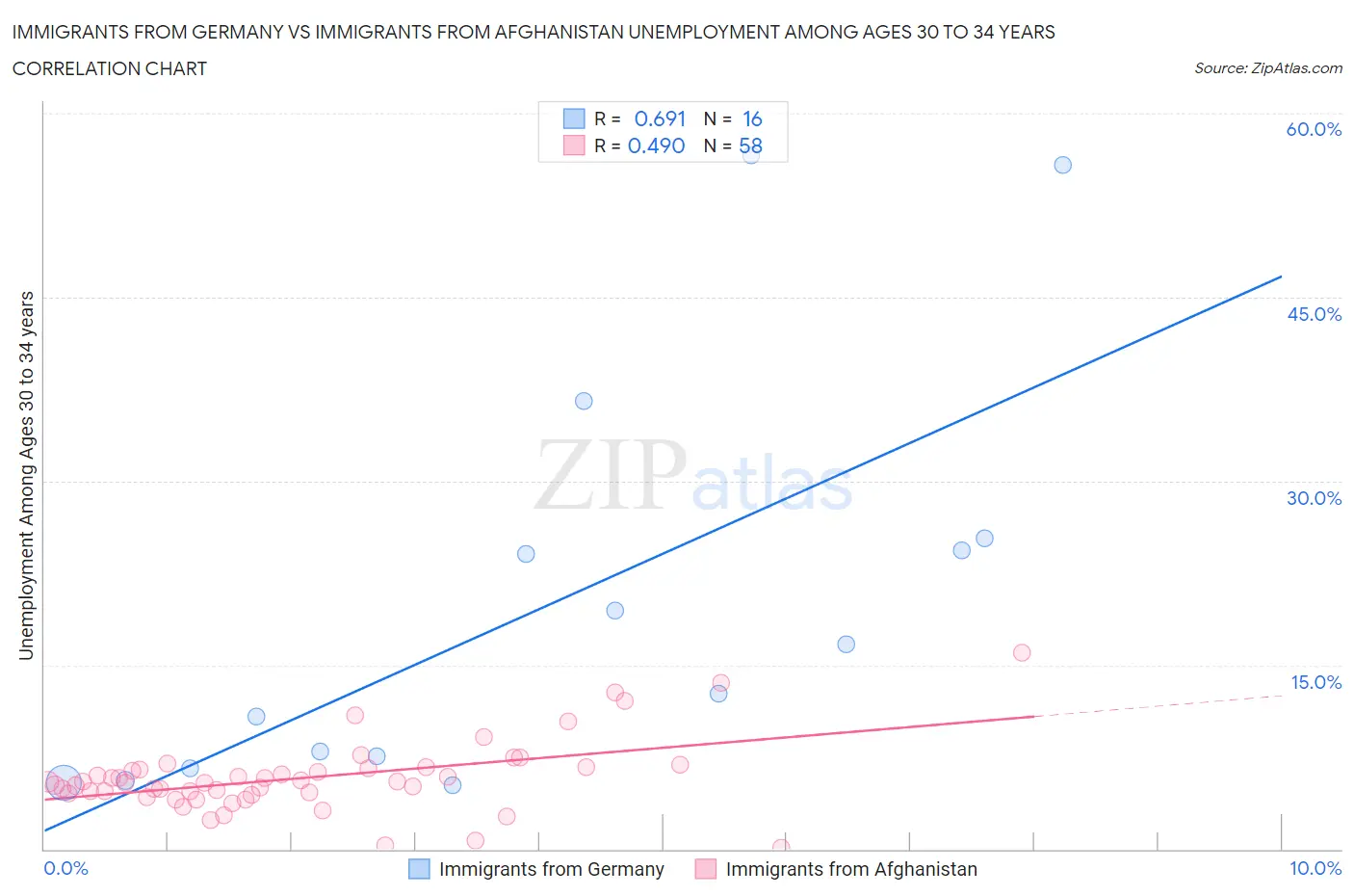 Immigrants from Germany vs Immigrants from Afghanistan Unemployment Among Ages 30 to 34 years