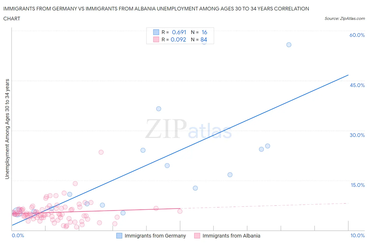 Immigrants from Germany vs Immigrants from Albania Unemployment Among Ages 30 to 34 years