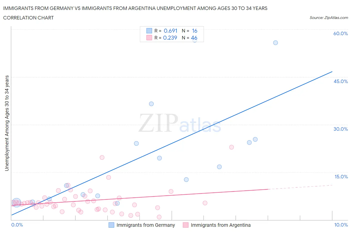 Immigrants from Germany vs Immigrants from Argentina Unemployment Among Ages 30 to 34 years