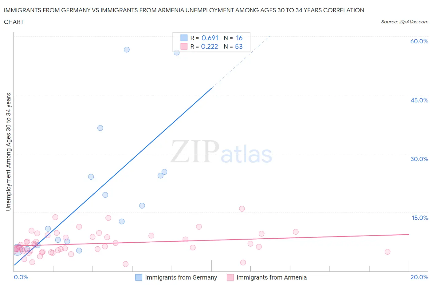 Immigrants from Germany vs Immigrants from Armenia Unemployment Among Ages 30 to 34 years