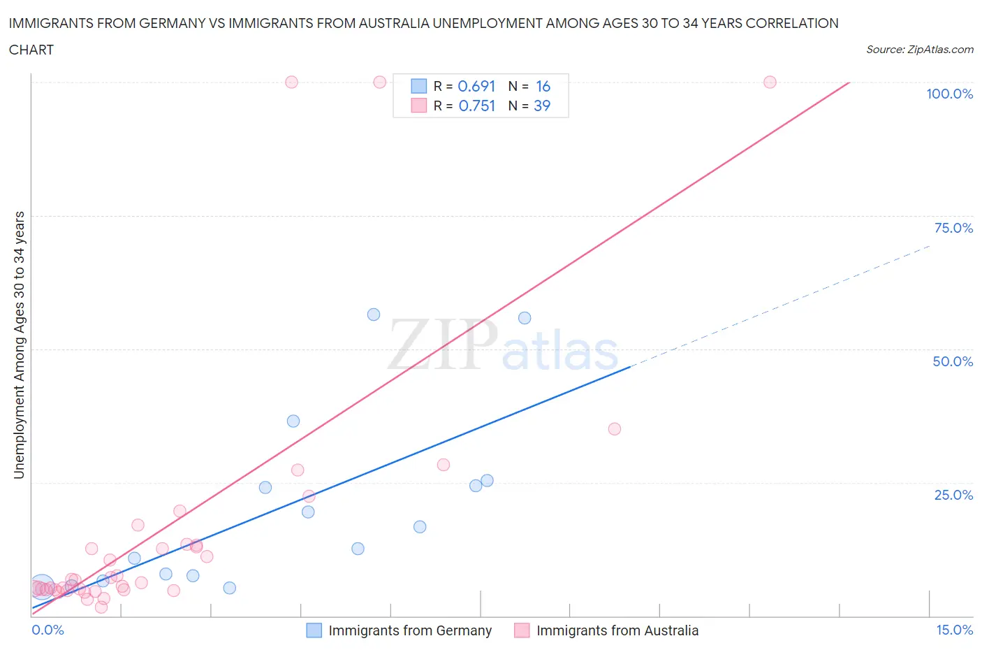 Immigrants from Germany vs Immigrants from Australia Unemployment Among Ages 30 to 34 years