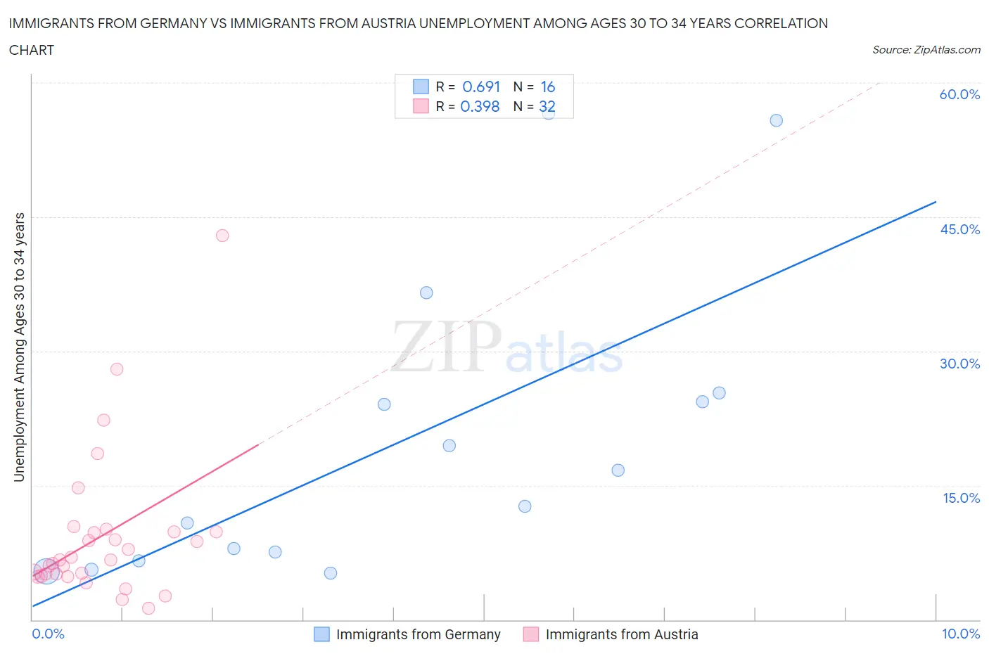 Immigrants from Germany vs Immigrants from Austria Unemployment Among Ages 30 to 34 years