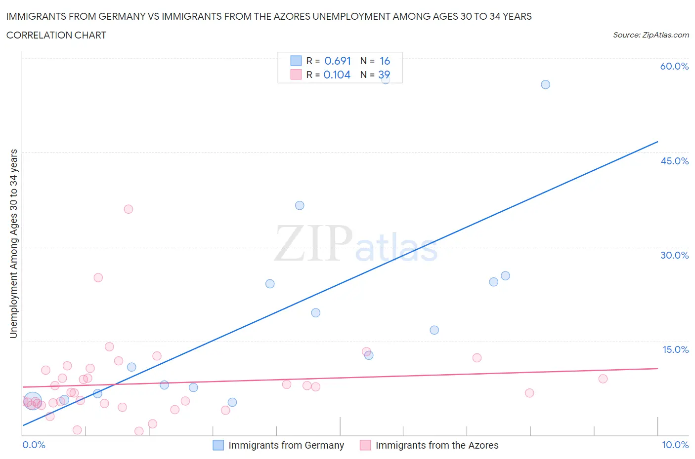 Immigrants from Germany vs Immigrants from the Azores Unemployment Among Ages 30 to 34 years