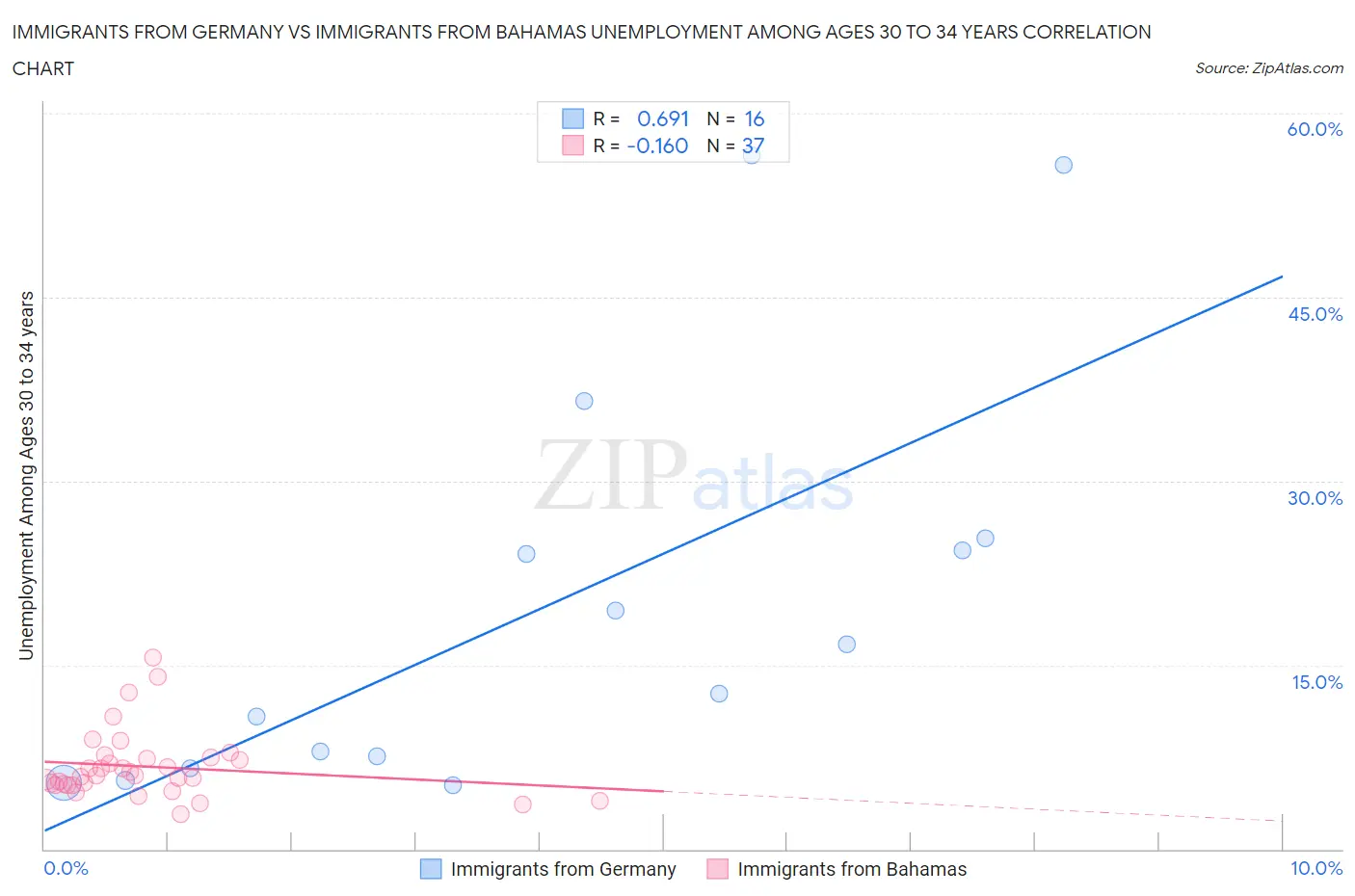 Immigrants from Germany vs Immigrants from Bahamas Unemployment Among Ages 30 to 34 years