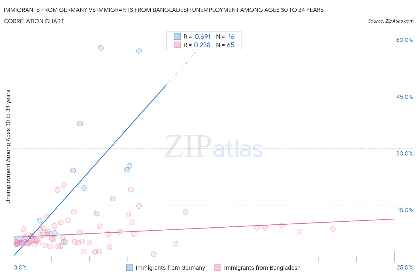 Immigrants from Germany vs Immigrants from Bangladesh Unemployment Among Ages 30 to 34 years